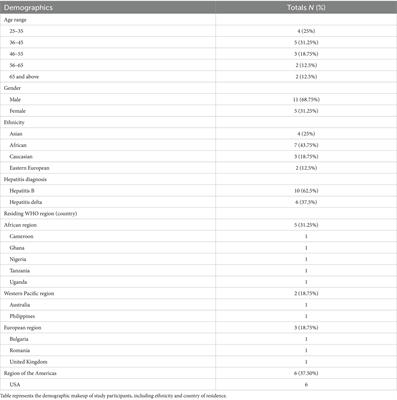 Global hepatitis B and D community advisory board: expectations, challenges, and lessons learned